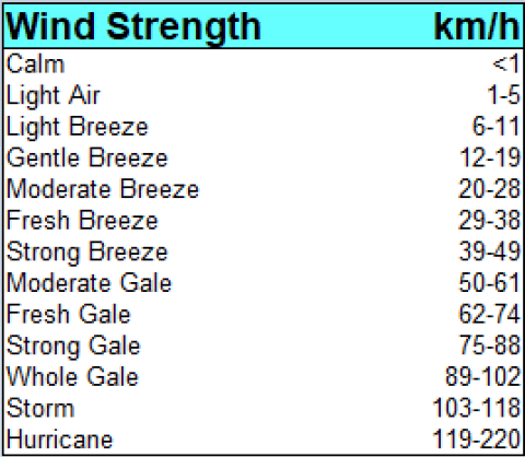 wind speeds